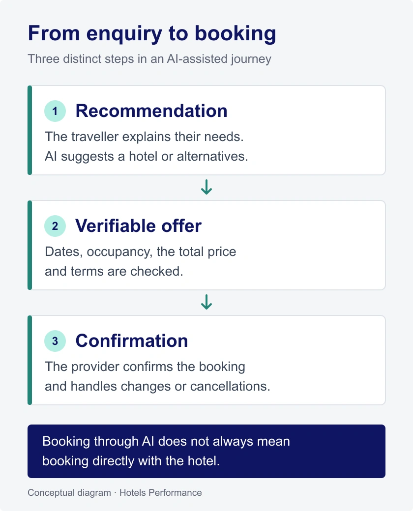 AI-assisted booking journey: recommendation, a verifiable offer and confirmation from the provider.