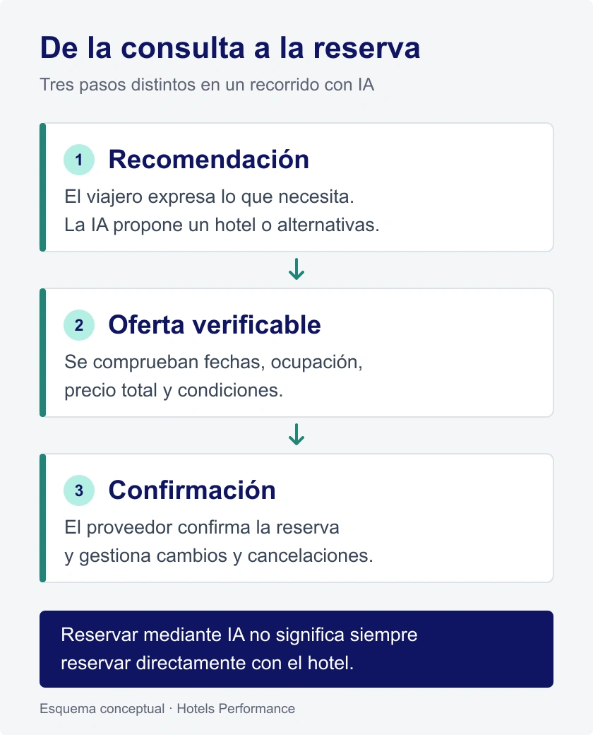 Recorrido de reserva mediante IA: recomendación, oferta verificable y confirmación del proveedor.