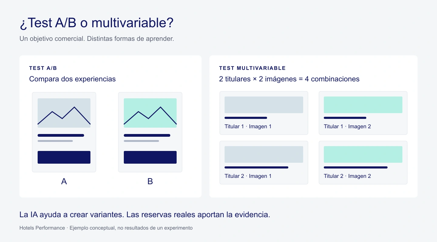 Un test A/B compara dos experiencias; un test multivariable con dos titulares y dos imágenes compara cuatro combinaciones.